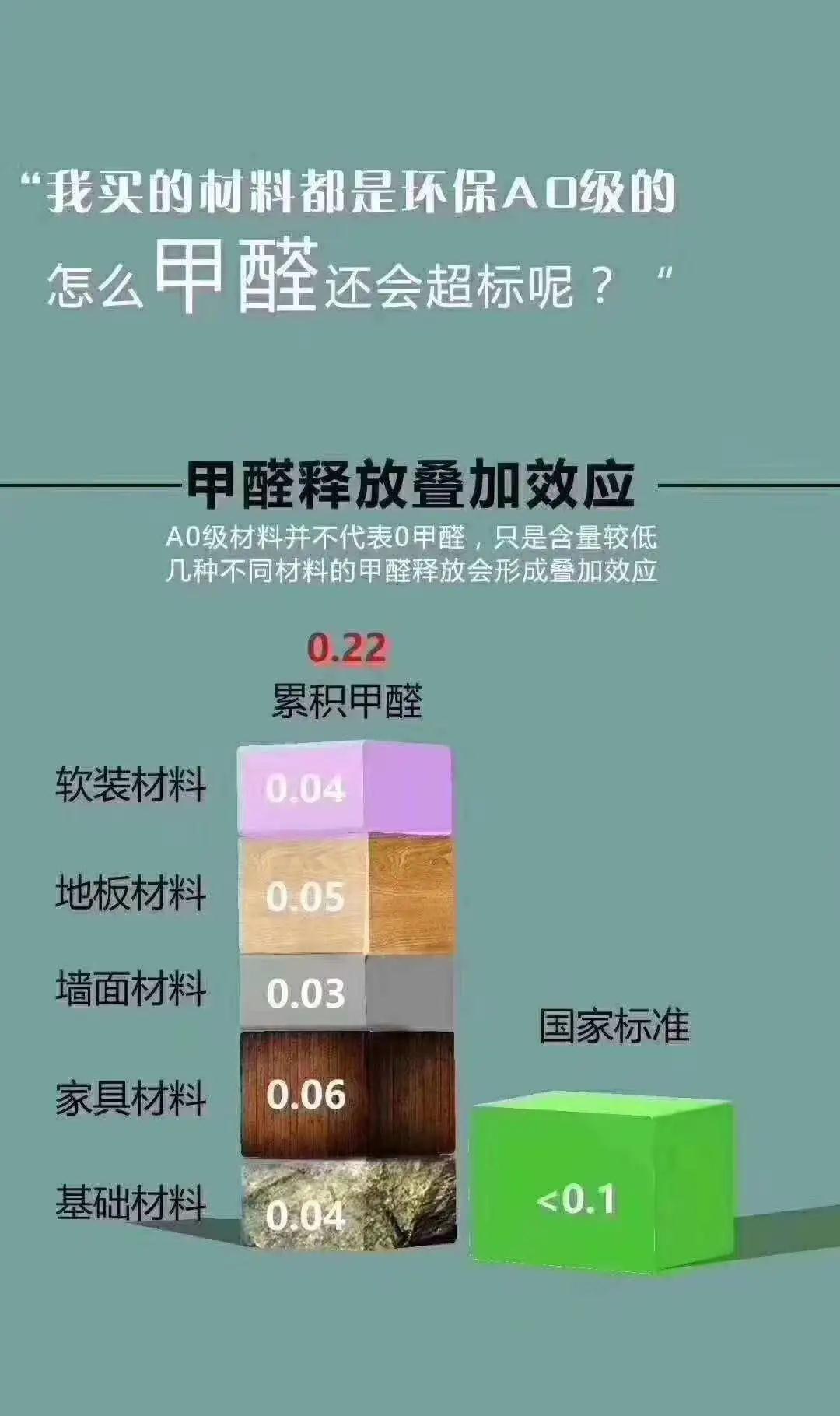 甲醛釋放疊加效應