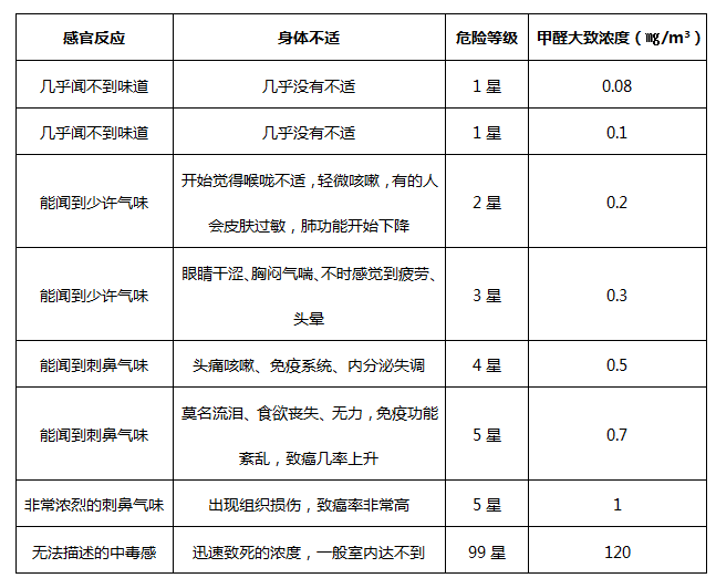 甲醛超標(biāo)的危害