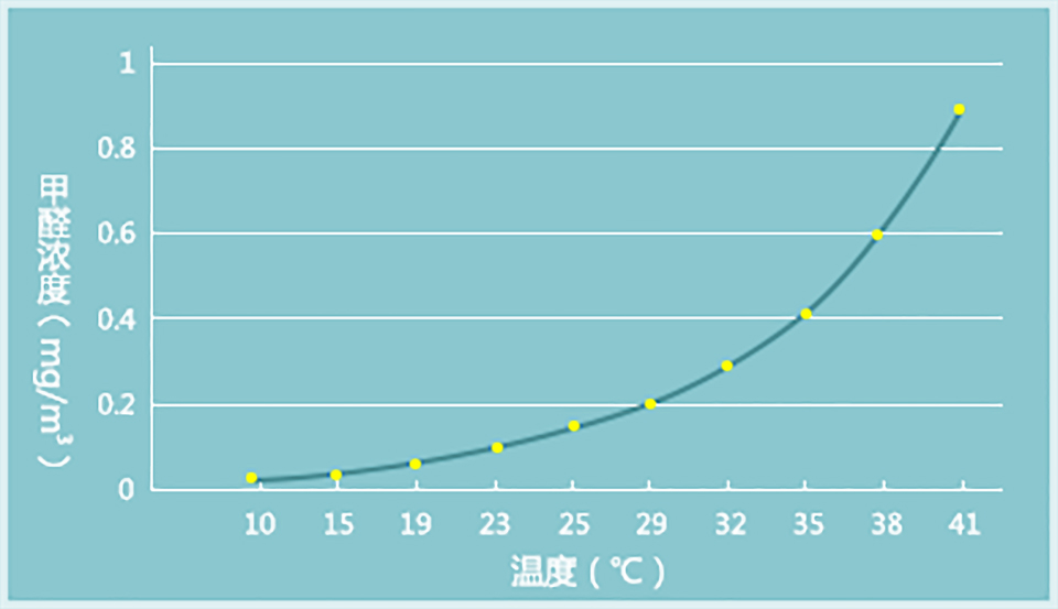 甲醛釋放和室內(nèi)溫度關系圖